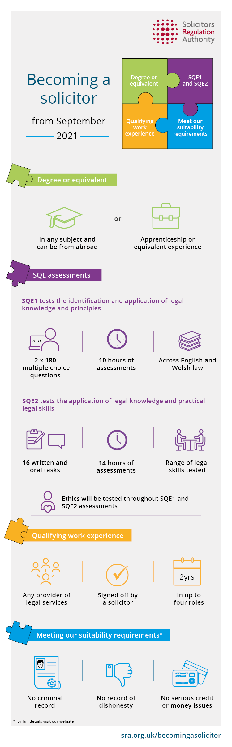 Becoming a solicitor inforgraphic