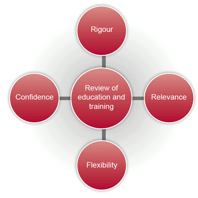 Figure 1:  Objectives of the review