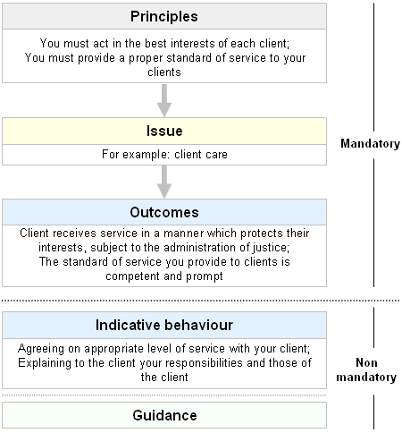 Diagram illustration a high-level overview of the new Code of Conduct - see paragraphs 33 to 36