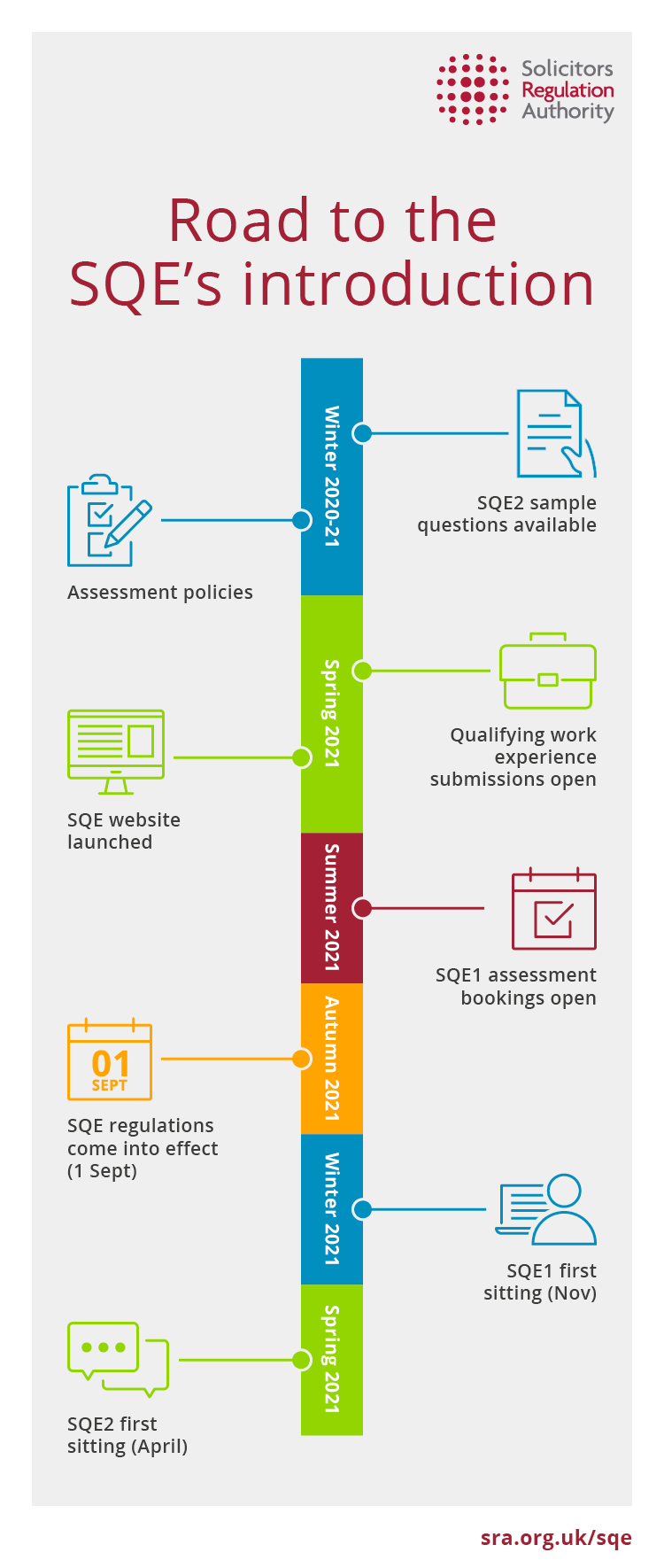 Road to the SQE's introduction -  Infographic