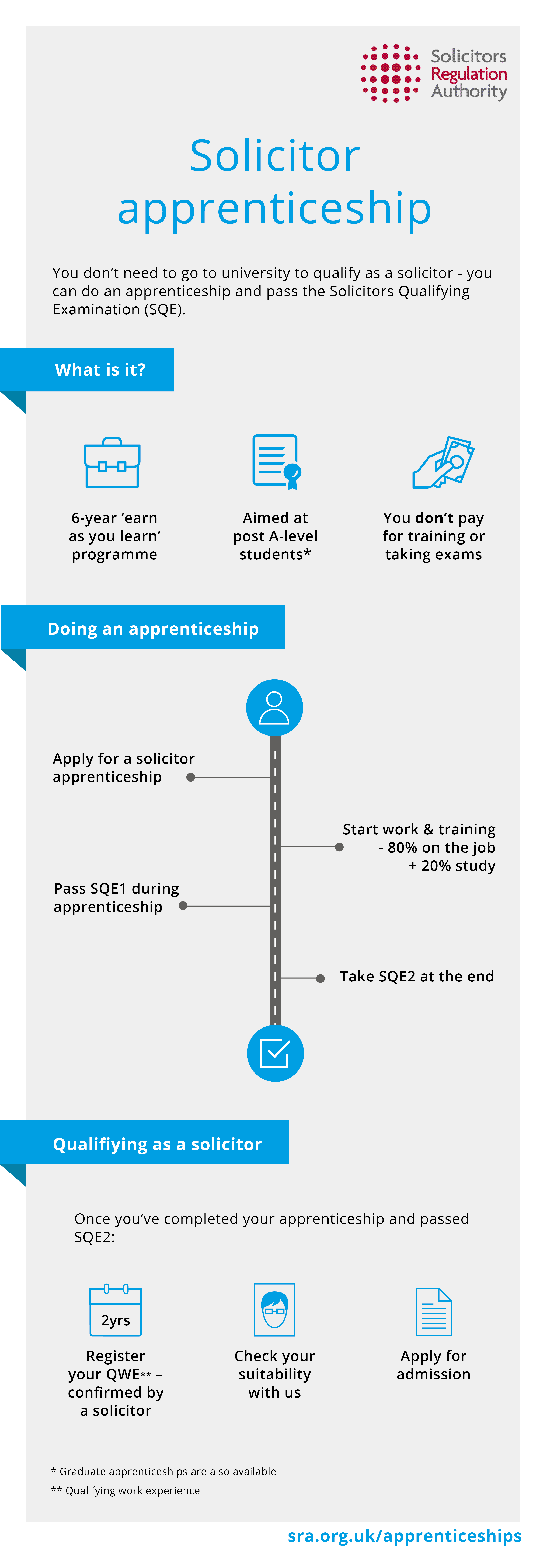 Solicitor apprenticeship  Infographic