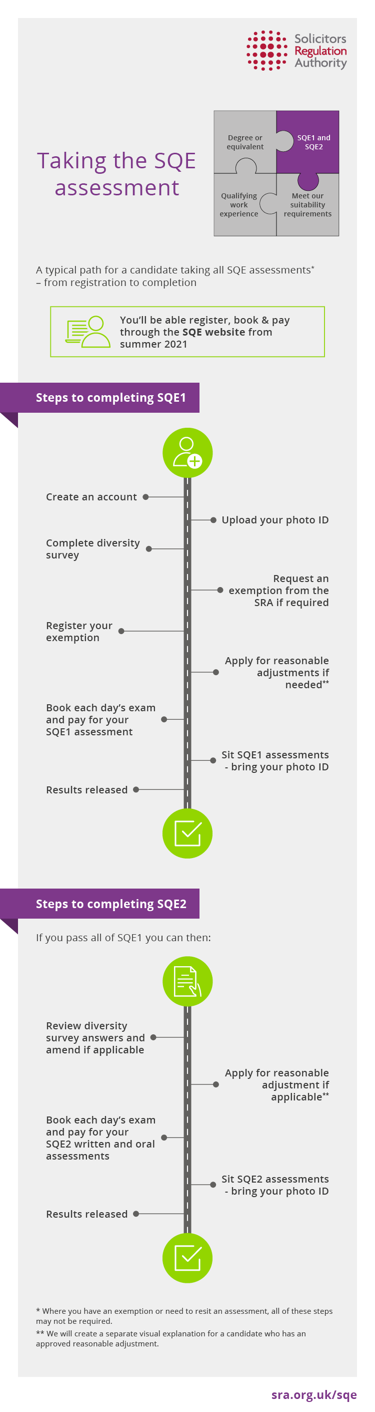 Taking the SQE  Infographic