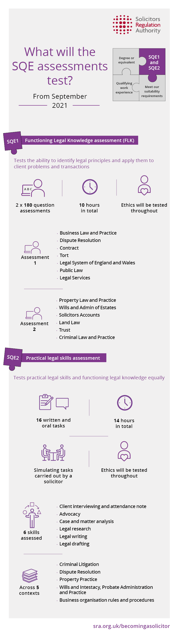 What will the SQE test  Infographic