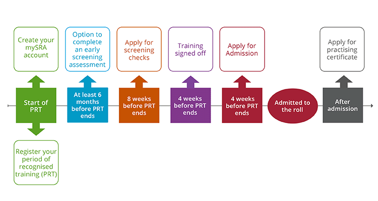 Applying to be a solicitor with a period of recognised training