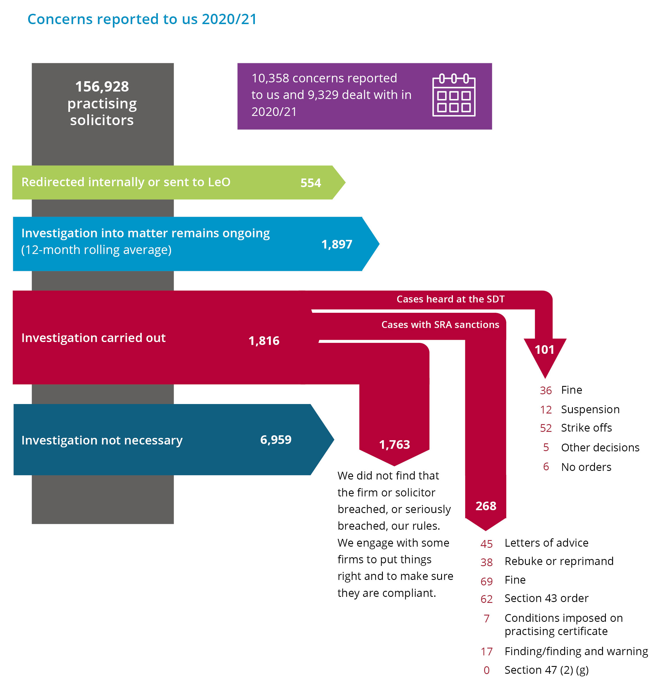 Concerns reported to us 2020/21
156,928 practising solicitors.  
10,358 concerns reported to us and 9,329 dealt with in 2020/21. 
Redirected internally or sent to LeO: 554. 
Investigation into matter remains ongoing (12-month rolling average): 1,897. 
Investigation carried out: 1816. 
Cases heard at the SDT: 101. 
36 Fines. 
12 Suspensions. 
52 Strike offs. 
5 Other decisions. 
6 No orders. 
Cases with SRA sanctions: 268. 
45 Letters of advice. 
38 Rebuke or reprimand. 
69 Fines. 
62 Section 43 order. 
7 Conditions imposed on practising certificate. 
17 Finding/finding and warning. 
0 Section 47 (2) (g). 
We did not find that the firm or solicitor breached, or seriously breached, our rules. We engage with some firms to put things right and to make sure they are compliant: 1,763. 
Investigation not necessary: 6,959.
