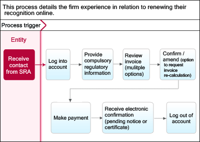 online-recognition