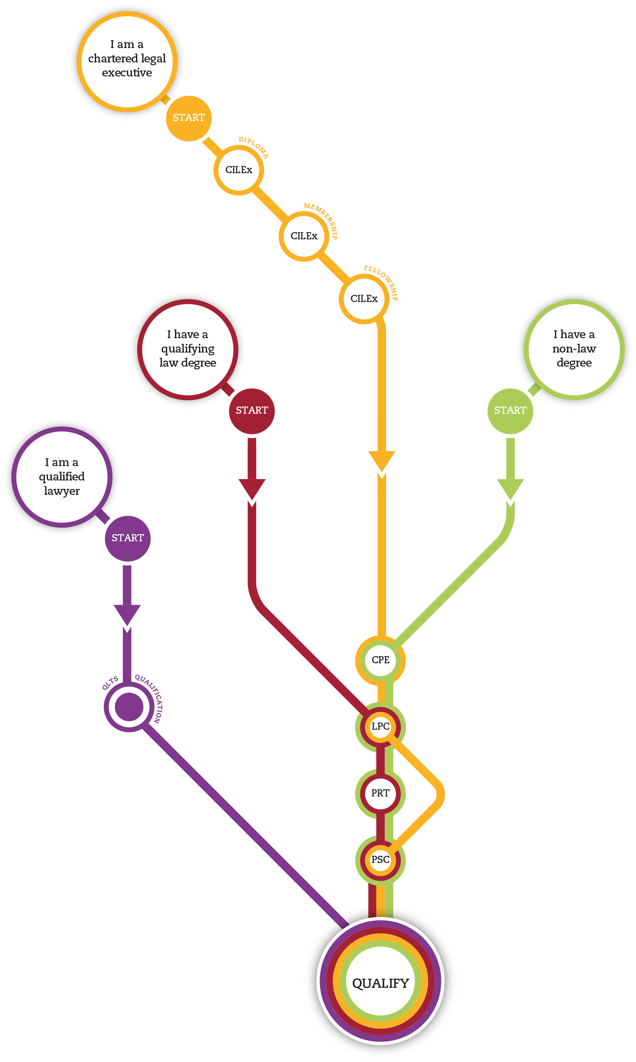 I have a qualifying law degree, you would take the legal practice course, complete a period of recognised training and take the professional skills course. Once successful you would apply to qualify as a solicitor. I am a chartered legal executive, you would need to become a fellow member of CILEx, complete the common professional examination, legal practice course and the fast track professional skills course. Once successful you would apply to qualify as a solicitor. I have a non-law degree, complete the common professional examination, legal practice course, period of recognised training and take the professional skills course. Once successful you would apply to qualify as a solicitor. 