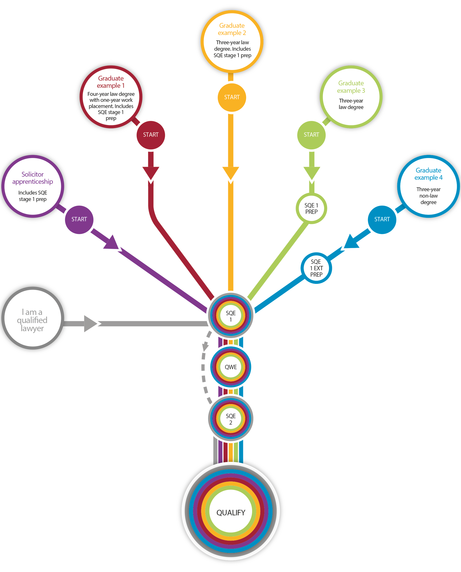 Qualified lawyer, you would take SQE1, obtain qualifying work experience, take SQE2 and apply to qualify as a solicitor. Solicitor apprenticeship which includes SQE1 prep, skip the qualifying work experience, take SQE2 and apply to qualify as a solicitor. Graduate example 1 Four-year law degree with one-year work placement. Includes SQE1 prep. You would take SQE1, obtain qualifying work experience, take SQE2 and apply to qualify as a solicitor. Graduate example 2 Three-year law degree. Includes SQE1 prep. You would take SQE1, obtain qualifying work experience, take SQE2 and apply to qualify as a solicitor. Graduate example 3 Three-year law degree, you would take SQE1, obtain qualifying work experience and then take SQE2 and apply to qualify as a solicitor. Graduate example 4 Three-year non-law degree, you would take SQE1, obtain qualifying work experience obtain qualifying work experience, take SQE2 and apply to qualify as a solicitor.